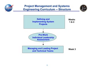 Project Management and Systems
Engineering Curriculum -- Structure


           Defining and           Weeks
       Implementing System        1&2
             Projects




              Pre-Work
       Individual Leadership
            Assessment



   Managing and Leading Project   Week 3
      and Technical Teams




                    12
 