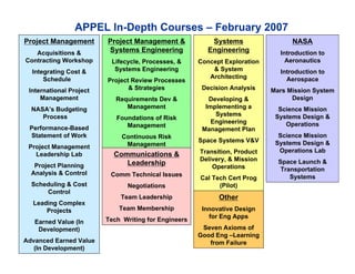 APPEL In-Depth Courses – February 2007
Project Management       Project Management &             Systems                 NASA
   Acquisitions &        Systems Engineering             Engineering          Introduction to
Contracting Workshop      Lifecycle, Processes, &     Concept Exploration       Aeronautics
  Integrating Cost &       Systems Engineering            & System            Introduction to
      Schedule                                           Architecting           Aerospace
                         Project Review Processes
 International Project          & Strategies           Decision Analysis    Mars Mission System
     Management             Requirements Dev &           Developing &             Design
  NASA’s Budgeting             Management               Implementing a        Science Mission
     Process                                               Systems           Systems Design &
                            Foundations of Risk
                                                          Engineering           Operations
 Performance-Based             Management
                                                       Management Plan
 Statement of Work            Continuous Risk                                 Science Mission
                                                      Space Systems V&V      Systems Design &
 Project Management            Management
                                                      Transition, Product     Operations Lab
   Leadership Lab          Communications &
                                                      Delivery, & Mission     Space Launch &
   Project Planning           Leadership                  Operations           Transportation
  Analysis & Control      Comm Technical Issues
                                                      Cal Tech Cert Prog          Systems
  Scheduling & Cost            Negotiations                 (Pilot)
      Control
                             Team Leadership                Other
  Leading Complex
      Projects               Team Membership           Innovative Design
                                                         for Eng Apps
   Earned Value (In      Tech Writing for Engineers
    Development)                                       Seven Axioms of
                                                      Good Eng –Learning
Advanced Earned Value                                    from Failure
   (In Development)
 