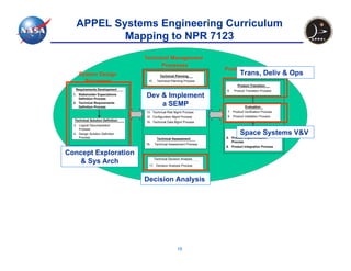 APPEL Systems Engineering Curriculum
           Mapping to NPR 7123
                                  Technical Management
                                        Processes
                                                                        Product Realization
     System Design                           Technical Planning
                                                                             Trans, Deliv
                                                                            Processes
                                                                                                           & Ops
       Processes                   10.    Technical Planning Process
                                                                               Product Transition
   Requirements Development                                             9.   Product Transition Process
  1. Stakeholder Expectations
     Definition Process
                                  Dev Technical Control
                                             & Implement
  2. Technical Requirements
     Definition Process
                                              a SEMP
                                  11. Requirement Mgmt Process
                                  12. Interface Management Process                   Evaluation
                                  13. Technical Risk Mgmt Process        7. Product Verification Process
                                  14. Configuration Mgmt Process         8. Product Validation Process
  Technical Solution Definition
                                  15. Technical Data Mgmt Process
  3. Logical Decomposition
     Process
  4. Design Solution Definition                                                  Space Systems V&V
                                                                                 Design Realization
     Process                               Technical Assessment         5. Product Implementation
                                                                           Process
                                  16.    Technical Assessment Process
                                                                        6. Product Integration Process

Concept Exploration
                                         Technical Decision Analysis
   & Sys Arch                       17. Decision Analysis Process



                                  Decision Analysis




                                                         19
 