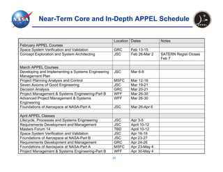 Near-Term Core and In-Depth APPEL Schedule


                                                    Location Dates         Notes
February APPEL Courses
Space System Verification and Validation            GRC     Feb 13-15
Concept Exploration and System Architecting         JSC     Feb 26-Mar 2   SATERN Regist Closes
                                                                           Feb 7

March APPEL Courses
Developing and Implementing a Systems Engineering   JSC     Mar 6-8
Management Plan
Project Planning Analysis and Control               MSFC    Mar 12-16
Seven Axioms of Good Engineering                    JSC     Mar 19-21
Decision Analysis                                   GRC     Mar 20-21
Project Management & Systems Engineering-Part B     WFF     Mar 26-30
Advanced Project Management & Systems               WFF     Mar 26-30
Engineering
Foundations of Aerospace at NASA-Part A             JSC     Mar 26-Apr 6

April APPEL Classes
Lifecycle, Processes and Systems Engineering        JSC     Apr 3-5
Requirements Development and Management             JSC     April 10-12
Masters Forum 14                                    TBD     April 10-12
Space System Verification and Validation            JSC     Apr 16-18
Foundations of Aerospace at NASA-Part B             JSC     Apr 23-27
Requirements Development and Management             GRC     Apr 24-26
Foundations of Aerospace at NASA-Part A             MSFC    Apr 23-May 4
Project Management & Systems Engineering-Part B     WFF     Apr 30-May 4
                                                    25
 