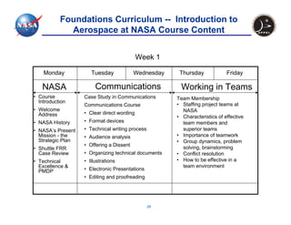 Foundations Curriculum -- Introduction to
              Aerospace at NASA Course Content


                                            Week 1

    Monday            Tuesday             Wednesday    Thursday             Friday

   NASA                 Communications                 Working in Teams
• Course           Case Study in Communications       Team Membership
  Introduction
                   Communications Course              • Staffing project teams at
• Welcome                                               NASA
  Address          • Clear direct wording
                                                      • Characteristics of effective
• NASA History     • Format devices                     team members and
• NASA’s Present   • Technical writing process          superior teams
  Mission - the    • Audience analysis                • Importance of teamwork
  Strategic Plan                                      • Group dynamics, problem
                   • Offering a Dissent
• Shuttle FRR                                           solving, brainstorming
  Case Review      • Organizing technical documents   • Conflict resolution
• Technical        • Illustrations                    • How to be effective in a
  Excellence &                                          team environment
  PMDP             • Electronic Presentations
                   • Editing and proofreading




                                                 26
 
