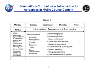 Foundations Curriculum -- Introduction to
              Aerospace at NASA Course Content


                                         Week 2
   Monday               Tuesday          Wednesday         Thursday            Friday

     NASA                    Introduction to Aeronautics and Astronautics
• TRL’s                                     Understanding Space
                     Basic Aeronautics
• Explorations
  Systems Mission    • Vocabulary           • Celestial mechanics
  & Constellation
                     • Aerodynamics         • Space environment
• Working with
  Foreign            • Engines              • Space Payloads - sensors
  Governments
                     • Structures           • Spacecraft subsystems
• Working with
  Other Agencies
                     • Control              • Launch vehicle & launch system
• Working the Hill                          • Mission operations
                     • Design
• The budget           considerations
  process and                               • Design considerations
  working with         and trades
  Contractors
                                            • Interdependence of all systems




                                             27
 