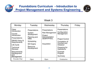 Foundations Curriculum - Introduction to
     Project Management and Systems Engineering


                                    Week 3
   Monday           Tuesday         Wednesday          Thursday     Friday

Class             Presentations   Presentations    Presentations
Introduction
                  System          Risk Management Configuration
Course            development                     Management
Introduction                      Project
                  Planning and    Documentation
Presentations     WBS             SEMP/PP/Etc.    Project Control
PM/SE Policy &    Scheduling
Requirements                                       Completion of
                  SE Engine       Acquisition      Contract and
Life Cycle                                         Closeout
                  Resource
Technical         Development                      Preparing for
Reviews                                            Operations
Requirements                                       Example
Development                                        Projects
and
Management                                         Summary
  Fireside Chat     Open            Open              Graduation




                                           28
 