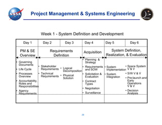 Project Management & Systems Engineering



                  Week 1 - System Definition and Development

     Day 1         Day 2            Day 3            Day 4          Day 5                Day 6

  PM & SE                Requirements                Acquisition       System Definition,
  Overview                 Definition                                Realization, & Evaluation
                                                 • Planning &
• Governing                                        Strategy
  Documents
                  • Stakeholder                  •   Requirements • System          •   Space System
• Life Cycle        Requirements • Logical           and SOW          Implementation    V&V
                                   Decomposition
• Processes       • Technical                    •   Solicitation & • System        •   S/W V & V
  Overview          Requirements • Physical          Evaluation       Integration
                                   Solution                                         •   Pre-launch and
• Accountability,                                •   Contract                           Early
  Roles and                                          Types                              Operations
  Responsibilities                                                                      V&V
                                                 •   Negotiation
• Agency                                                                            • Decision
  Requirements                                   •   Surveillance                     Analysis




                                                29
 