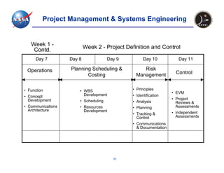 Project Management & Systems Engineering


   Week 1 -                Week 2 - Project Definition and Control
    Contd.
      Day 7        Day 8              Day 9         Day 10           Day 11

 Operations        Planning Scheduling &           Risk
                          Costing               Management         Control


• Function             • WBS                  • Principles
                                                                  • EVM
• Concept                Development          • Identification
  Development                                                     • Project
                       • Scheduling           • Analysis            Reviews &
• Communications       • Resources            • Planning            Assessments
  Architecture           Development
                                              • Tracking &        • Independent
                                                Control             Assessments
                                              • Communications
                                                & Documentation




                                        30
 