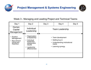 Project Management & Systems Engineering



    Week 3 - Managing and Leading Project and Technical Teams

     Day 1         Day 2          Day 3             Day 4                Day 5
  Human
                 Individual                 Team Leadership
  Capital
                Leadership
Management

• Position      • Organization
                  of leadership           • Team development
  Management
                • Individual              • Getting buy-in
• Recruitment
  Hiring and      leadership              • Understanding motivational
  Retention       assessment                needs
                  results
                • Leadership              • Learning synergy
                  effectiveness




                                    31
 