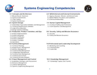 Systems Engineering Competencies
1.0 Concepts and Architecture                           6.0 NASA Internal and External Environments
1.1 Mission Needs Statement                             6.1 Agency Structure, Mission, and Internal Goals
1.2 System Environments                                 6.2 NASA PM/SE Procedures and Guidelines
1.3 Trade Studies                                       6.3 External Relationships
1.4 System Architecture
2.0 System Design                                       7.0 Human Capital Management
2.1 Stakeholder Expectation Definition and Management   7.1 Technical Staffing and Performance
2.2 Technical Requirements Definition                   7.2 Team Dynamics and Management
2.3 Logical Decomposition
2.4 Design Solution Definition
3.0 Production, Product Transition, and Ops             8.0 Security, Safety and Mission Assurance
3.1 Product Implementation                              8.1 Security
3.2 Product Integration                                 8.2 Safety and Mission Assurance
3.3 Product Verification
3.4 Product Validation
3.5 Product Transition
3.6 Operations
4.0 Technical Management                                9.0 Professional and Leadership Development
4.1 Technical Planning                                  9.1 Mentoring and Coaching
4.2 Requirements Management                             9.2 Communication
4.3 Interface Management                                9.3 Leadership
4.4 Technical Risk Management
4.5 Configuration Management
4.6 Technical Data Management
4.7 Technical Assessment
4.8 Technical Decision Analysis
5.0 Project Management and Control                      10.0 Knowledge Management
5.1 Acquisition Strategies and Procurement              10.1 Knowledge Capture and Transfer
5.2 Resource Management
5.3 Contract Management
5.4 Systems Engineering Management
                                                           6
 