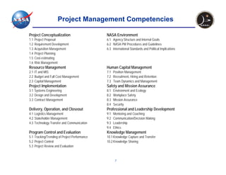 Project Management Competencies

Project Conceptualization                      NASA Environment
1.1   Project Proposal                         6.1 Agency Structure and Internal Goals
1.2   Requirement Development                  6.2 NASA PM Procedures and Guidelines
1.3   Acquisition Management                   6.3 International Standards and Political Implications
1.4   Project Planning
1.5   Cost-estimating
1.6   Risk Management
Resource Management                            Human Capital Management
2.1 IT and MIS                                 7.1 Position Management
2.2 Budget and Full Cost Management            7.2 Recruitment, Hiring and Retention
2.3 Capital Management                         7.3 Team Dynamics and Management
Project Implementation                         Safety and Mission Assurance
3.1 Systems Engineering                        8.1   Environment and Ecology
3.2 Design and Development                     8.2   Workplace Safety
3.3 Contract Management                        8.3   Mission Assurance
                                               8.4   Security
Delivery, Operation, and Closeout              Professional and Leadership Development
4.1 Logistics Management                       9.1   Mentoring and Coaching
4.2 Stakeholder Management                     9.2   Communication/Decision Making
4.3 Technology Transfer and Communication      9.3   Leadership
                                               9.4   Ethics
Program Control and Evaluation                 Knowledge Management
5.1 Tracking/Trending of Project Performance   10.1 Knowledge Capture and Transfer
5.2 Project Control                            10.2 Knowledge Sharing
5.3 Project Review and Evaluation



                                                      7
 
