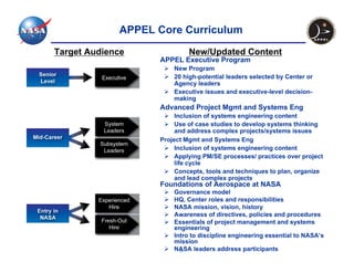 APPEL Core Curriculum

Target Audience             New/Updated Content
                   APPEL Executive Program
                       New Program
                       20 high-potential leaders selected by Center or
                       Agency leaders
                       Executive issues and executive-level decision-
                       making
                   Advanced Project Mgmt and Systems Eng
                        Inclusion of systems engineering content
                        Use of case studies to develop systems thinking
                        and address complex projects/systems issues
                   Project Mgmt and Systems Eng
                        Inclusion of systems engineering content
                        Applying PM/SE processes/ practices over project
                        life cycle
                        Concepts, tools and techniques to plan, organize
                        and lead complex projects
                   Foundations of Aerospace at NASA
                       Governance model
                       HQ, Center roles and responsibilities
                       NASA mission, vision, history
                       Awareness of directives, policies and procedures
                       Essentials of project management and systems
                       engineering
                       Intro to discipline engineering essential to NASA’s
                       mission
                       NASA leaders address participants
                         9
 
