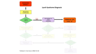 Braf lynch syndrome mmr right and left colon cancer | PPTX