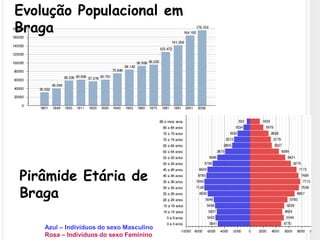 Evolução Populacional em Braga  Pirâmide Etária de Braga Azul – Indivíduos do sexo MasculinoRosa – Indivíduos do sexo Feminino