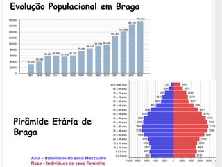 Evolução Populacional em Braga  Pirâmide Etária de Braga Azul – Indivíduos do sexo MasculinoRosa – Indivíduos do sexo Feminino