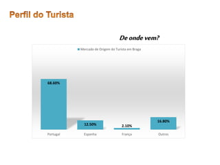 68.60%
12.50% 2.10%
16.80%
Portugal Espanha França Outros
Mercado de Origem do Turista em Braga
Deondevem?
 