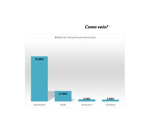 75.90%
17.60%
3.50% 3.00%
Automóvel Avião Autocarro Comboio
Meio de Transporte para Deslocação
Comoveio?
 