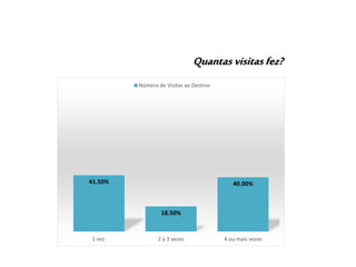 41.50%
18.50%
40.00%
1 vez 2 a 3 vezes 4 ou mais vezes
Número de Visitas ao Destino
Quantas visitas fez?
 