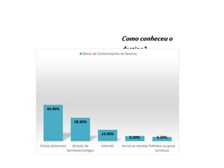 Comoconheceuo
destino?
44.90%
28.90%
14.00%
6.30% 5.20%
Visitas anteriores Através de
familiares/amigos
Internet Jornal ou revistas Folhetos ou guias
turísticos
Meios de Conhecimento do Destino
 
