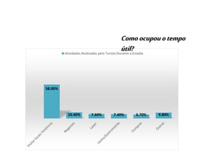 58.00%
10.40% 7.60% 7.40% 6.70% 9.80%
Atividades Realizadas pelo Turista Durante a Estadia
Comoocupouotempo
útil?
 
