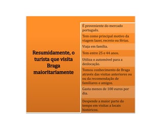 Resumidamente, o
turista que visita
Braga
maioritariamente
É proveniente do mercado
português.
Tem como principal motivo da
viagem lazer, recreio ou férias.
Viaja em família.
Tem entre 25 e 44 anos.
Utiliza o automóvel para a
deslocação.
Tomou conhecimento de Braga
através das visitas anteriores ou
ou da recomendação de
familiares e amigos.
Gasta menos de 100 euros por
dia.
Despende a maior parte do
tempo em visitas a locais
históricos.
 