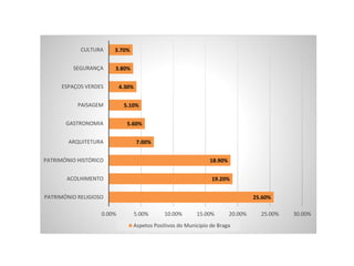 25.60%
19.20%
18.90%
7.00%
5.60%
5.10%
4.30%
3.80%
3.70%
0.00% 5.00% 10.00% 15.00% 20.00% 25.00% 30.00%
PATRIMÓNIO RELIGIOSO
ACOLHIMENTO
PATRIMÓNIO HISTÓRICO
ARQUITETURA
GASTRONOMIA
PAISAGEM
ESPAÇOS VERDES
SEGURANÇA
CULTURA
Aspetos Positivos do Municipio de Braga
 