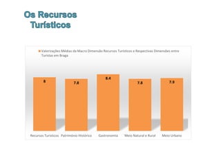 8 7.8
8.4
7.8 7.9
Recursos Turisticos Património Histórico Gastronomia Meio Natural e Rural Meio Urbano
Valorizações Médias da Macro Dimensão Recursos Turísticos e Respectivas Dimensões entre
Turistas em Braga
 