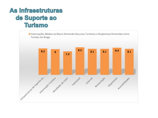 8.2 8
7.4
8.5
8.1 8.1 8.4 8.1
Valorizações Médias da Macro Dimensão Recursos Turísticos e Respectivas Dimensões entre
Turistas em Braga
 