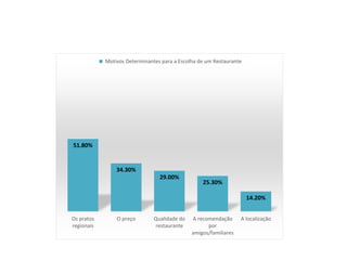 51.80%
34.30%
29.00%
25.30%
14.20%
Os pratos
regionais
O preço Qualidade do
restaurante
A recomendação
por
amigos/familiares
A localização
Motivos Determinantes para a Escolha de um Restaurante
 