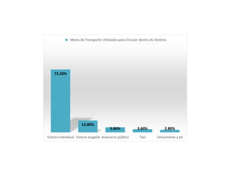 73.20%
13.80%
5.80% 3.60% 2.80%
Viatura individual Viatura alugada Autocarro público Taxi Unicamente a pé
Meios de Transporte Utilizados para Circular dentro do Destino
 