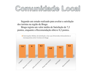 Segundo um estudo realizado para avaliar a satisfação
dos turistas na região de Braga:
Braga regista um valor médio de Satisfação de 7,3
pontos, enquanto a Recomendação obteve 8,2 pontos.
7.9 8 8.2
6.9 7.3
8.2
Valorizações Médias da Satisfação e das suas Dimensões Antecedentes e
Consequentes entre Turistas em Braga
 