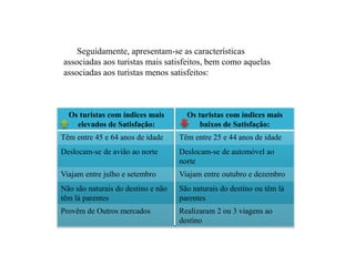 Seguidamente, apresentam-se as características
associadas aos turistas mais satisfeitos, bem como aquelas
associadas aos turistas menos satisfeitos:
Os turistas com índices mais
elevados de Satisfação:
Os turistas com índices mais
baixos de Satisfação:
Têm entre 45 e 64 anos de idade Têm entre 25 e 44 anos de idade
Deslocam-se de avião ao norte Deslocam-se de automóvel ao
norte
Viajam entre julho e setembro Viajam entre outubro e dezembro
Não são naturais do destino e não
têm lá parentes
São naturais do destino ou têm lá
parentes
Provêm de Outros mercados Realizaram 2 ou 3 viagens ao
destino
 