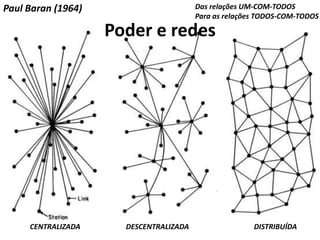 Poder e redesPaul Baran (1964)Das relações UM-COM-TODOSPara as relações TODOS-COM-TODOSCENTRALIZADA		DESCENTRALIZADA			DISTRIBUÍDA