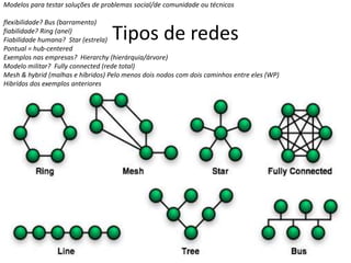 Tipos de redesModelosparatestarsoluções de problemas social/de comunidadeoutécnicosflexibilidade? Bus (barramento)fiabilidade? Ring (anel)Fiabilidadehumana?  Star (estrela)Pontual = hub-centered Exemplosnasempresas?  Hierarchy (hierárquia/árvore)Modelomilitar?  Fully connected (rede total)Mesh & hybrid (malhasehíbridos) Pelomenosdoisnodos com doiscaminhos entre eles (WP)  Hibrídos dos exemplosanteriores