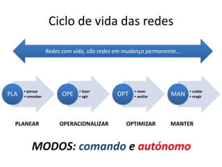 Ciclo de vida das redesRedes com vida, são redes em mudança permanente...PLANEAR	OPERACIONALIZAR	OPTIMIZAR	MANTERMODOS: comando e autónomo