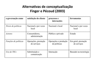 A direcção do governo já não é suficienteNecessário um outro modo de governarProcesso de direcção estruturado (institucional/técnico) orientado à acção colectiva por via da cooperaçãoProduto da participação, da sociedade e governo (que é dinâmico e negociado entre os seus actores)Na governação já não existe um actor central (processo de direcção da sociedade em que interdependência, integração, co produção e co-responsabilidade são aspectos constantes na acção)
