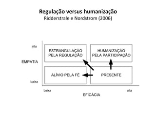 Modelo de e-governaçãoFinger e Pécoud (2003)