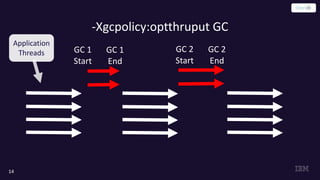 -Xgcpolicy:optthruput GC
14
GC 1
Start
GC 1
End
GC 2
Start
GC 2
End
Application
Threads
 