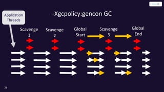 -Xgcpolicy:gencon GC
29
Scavenge
1
Scavenge
2
Global
Start
Scavenge
3
Global
End
Application
Threads
 