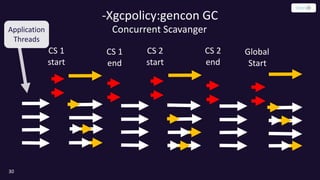 -Xgcpolicy:gencon GC
30
CS 1
start
Global
Start
CS 1
end
CS 2
start
CS 2
end
Concurrent ScavangerApplication
Threads
 