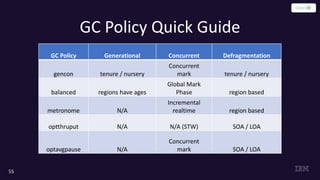 GC Policy Quick Guide
55
GC Policy Generational Concurrent Defragmentation
gencon tenure / nursery
Concurrent
mark tenure / nursery
balanced regions have ages
Global Mark
Phase region based
metronome N/A
Incremental
realtime region based
optthruput N/A N/A (STW) SOA / LOA
optavgpause N/A
Concurrent
mark SOA / LOA
 