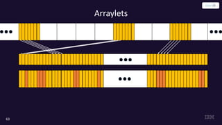 63
Arraylets
 