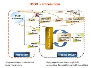 Osdd Test Open Source Pharma: OSDD: An innovative model for distributed co ...
