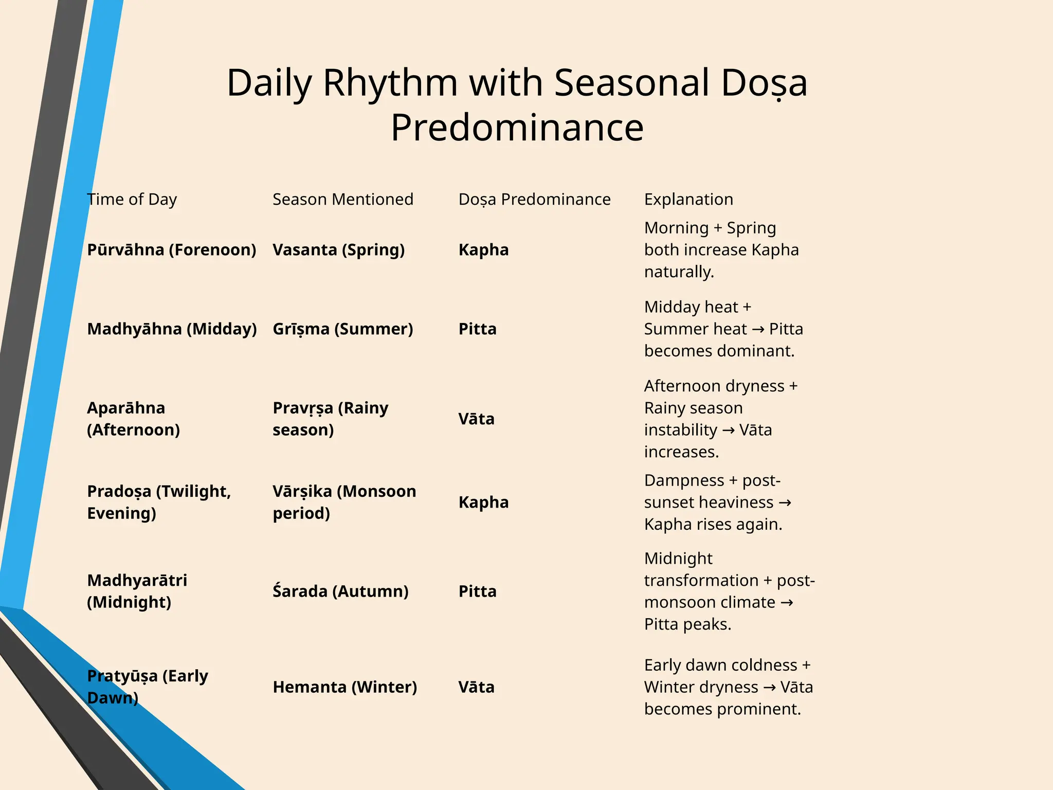 Daily Rhythm with Seasonal Doṣa
Predominance
Time of Day Season Mentioned Doṣa Predominance Explanation
Pūrvāhna (Forenoon) Vasanta (Spring) Kapha
Morning + Spring
both increase Kapha
naturally.
Madhyāhna (Midday) Grīṣma (Summer) Pitta
Midday heat +
Summer heat Pitta
→
becomes dominant.
Aparāhna
(Afternoon)
Pravṛṣa (Rainy
season)
Vāta
Afternoon dryness +
Rainy season
instability Vāta
→
increases.
Pradoṣa (Twilight,
Evening)
Vārṣika (Monsoon
period)
Kapha
Dampness + post-
sunset heaviness →
Kapha rises again.
Madhyarātri
(Midnight)
Śarada (Autumn) Pitta
Midnight
transformation + post-
monsoon climate →
Pitta peaks.
Pratyūṣa (Early
Dawn)
Hemanta (Winter) Vāta
Early dawn coldness +
Winter dryness Vāta
→
becomes prominent.
 