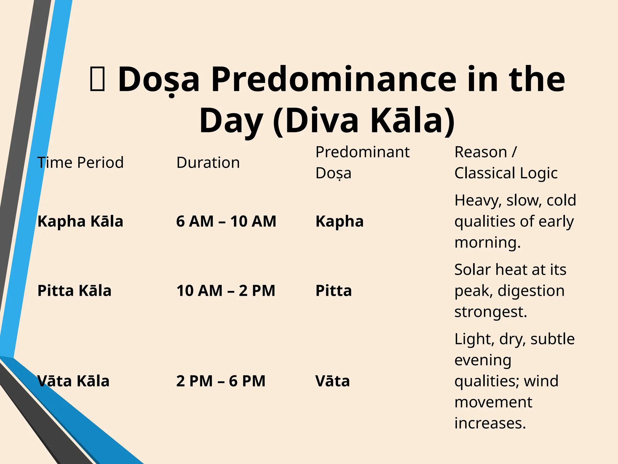 🌞 Doṣa Predominance in the
Day (Diva Kāla)
Time Period Duration
Predominant
Doṣa
Reason /
Classical Logic
Kapha Kāla 6 AM – 10 AM Kapha
Heavy, slow, cold
qualities of early
morning.
Pitta Kāla 10 AM – 2 PM Pitta
Solar heat at its
peak, digestion
strongest.
Vāta Kāla 2 PM – 6 PM Vāta
Light, dry, subtle
evening
qualities; wind
movement
increases.
 