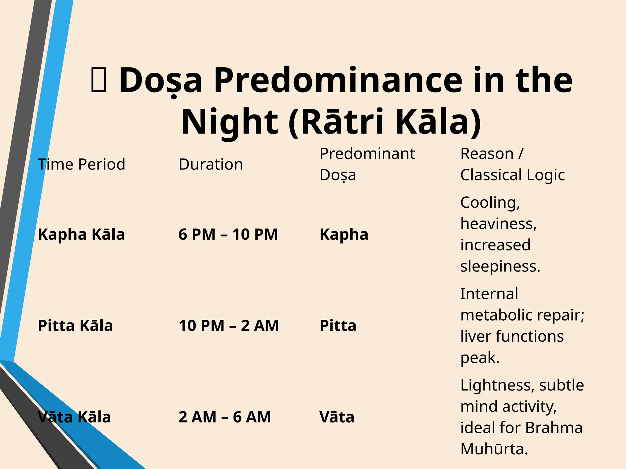 🌙 Doṣa Predominance in the
Night (Rātri Kāla)
Time Period Duration
Predominant
Doṣa
Reason /
Classical Logic
Kapha Kāla 6 PM – 10 PM Kapha
Cooling,
heaviness,
increased
sleepiness.
Pitta Kāla 10 PM – 2 AM Pitta
Internal
metabolic repair;
liver functions
peak.
Vāta Kāla 2 AM – 6 AM Vāta
Lightness, subtle
mind activity,
ideal for Brahma
Muhūrta.
 