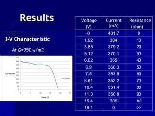 Results
Results
I-V Characteristic
At G=950 w/m2
Resistance
(ohm)
Current
(mA)
Voltage
(
V
)
0
401.7
0
10
384
1.92
20
379.2
3.85
30
370.1
5.12
40
365
6.02
50
360.3
6.9
60
353.5
7.5
70
352.2
8.61
80
351.4
10.4
90
350.8
11.3
100
305
15.4
>>
0
19.1
 