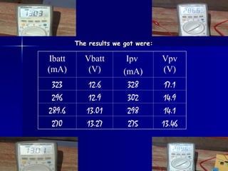 The results we got were:
The results we got were:
Vpv
(V)
Ipv
(mA)
Vbatt
(V)
Ibatt
(mA)
17.1
328
12.6
323
14.9
302
12.9
296
14.1
298
13.01
289.6
13.46
275
13.27
270
 