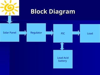 Block Diagram
Block Diagram
Solar Panel Regulator
Lead Acid
battery
PIC Load
 
