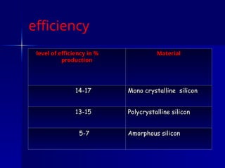efficiency
Material
Material
level of efficiency in %
level of efficiency in %
production
production
Mono crystalline silicon
Mono crystalline silicon
14-17
14-17
Polycrystalline silicon
Polycrystalline silicon
13-15
13-15
Amorphous silicon
Amorphous silicon
5-7
5-7
 