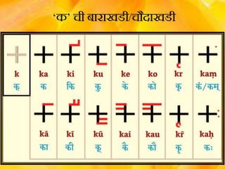 ‘क’ ची बाराखडी/चौदाखडी
 