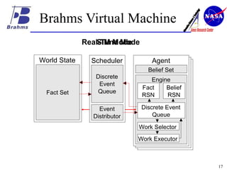 Brahms Virtual Machine Agent Engine Discrete Event Queue Belief RSN Fact RSN Belief Set Work Selector Work Executor World State Fact Set Real-Time Mode Scheduler Discrete Event Queue Event Distributor SIM Mode 