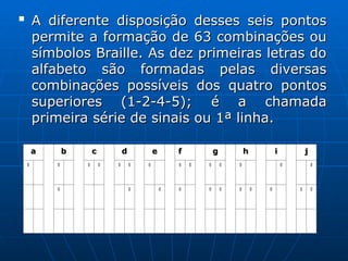 
A diferente disposição desses seis pontos
A diferente disposição desses seis pontos
permite a formação de 63 combinações ou
permite a formação de 63 combinações ou
símbolos Braille. As dez primeiras letras do
símbolos Braille. As dez primeiras letras do
alfabeto são formadas pelas diversas
alfabeto são formadas pelas diversas
combinações possíveis dos quatro pontos
combinações possíveis dos quatro pontos
superiores (1-2-4-5); é a chamada
superiores (1-2-4-5); é a chamada
primeira série de sinais ou 1ª linha.
primeira série de sinais ou 1ª linha.
a
a b
b c
c d
d e
e f
f g
g h
h i
i j
j

 
 
 
 
 
 
 
 
 
 
 
 
 


 
 
 
 
 
 
 
 
 
 

 